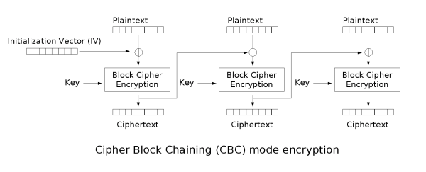 Encryption and Decryption with Information Vector https://commons.wikimedia.org/wiki/File:Cbc_encryption.png