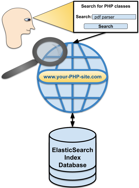 How to Use a PHP Elastic Search Client to Implement a Search System for Your PHP Sites and Applications