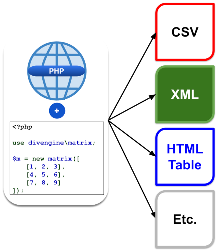 How to Implement a PHP Spreadsheet Manipulation Tool Using a Matrix Class That Can Export Data to Files in Formats LikE CSV, XML, JSON, HTML table, Markdown, YAML, and SQL